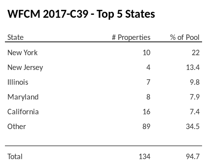 The top 5 states where collateral for WFCM 2017-C39 reside. WFCM 2017-C39 has 22% of its pool located in the state of New York.