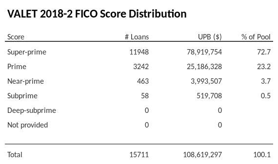 VALET 2018-2 has 72.7% of its pool with Super-prime FICO scores.