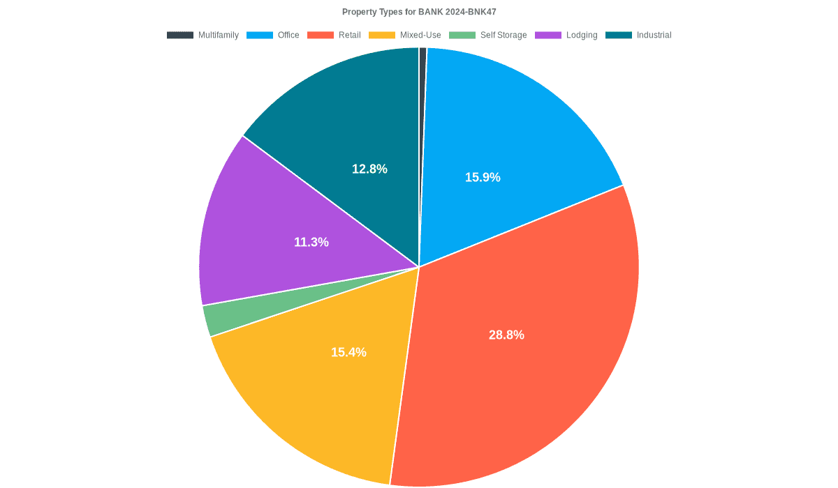 15.9% of the BANK 2024-BNK47 loans are backed by office collateral.