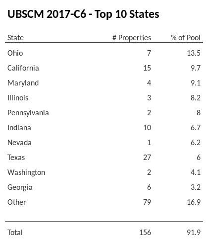 The top 10 states where collateral for UBSCM 2017-C6 reside. UBSCM 2017-C6 has 13.5% of its pool located in the state of Ohio.