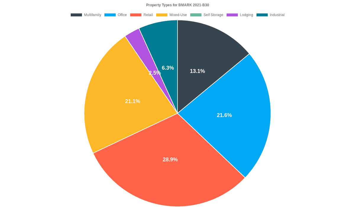 21.6% of the BMARK 2021-B30 loans are backed by office collateral.