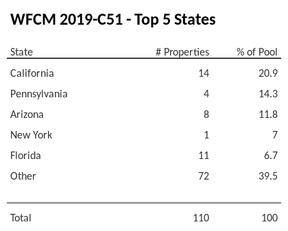 The top 5 states where collateral for WFCM 2019-C51 reside. WFCM 2019-C51 has 20.9% of its pool located in the state of California.