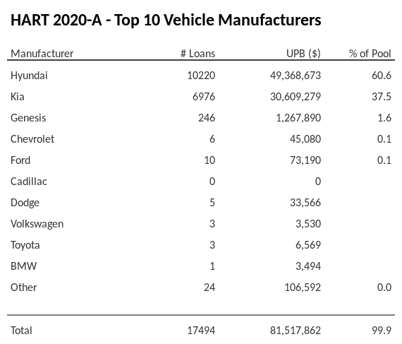 The top 10 vehicle manufacturers in the collateral pool for HART 2020-A. HART 2020-A has 60.6% of its pool in Hyundai automobiles.