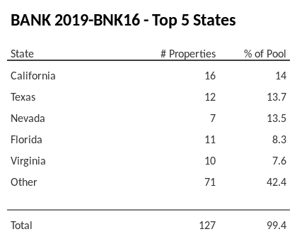 The top 5 states where collateral for BANK 2019-BNK16 reside. BANK 2019-BNK16 has 14% of its pool located in the state of California.