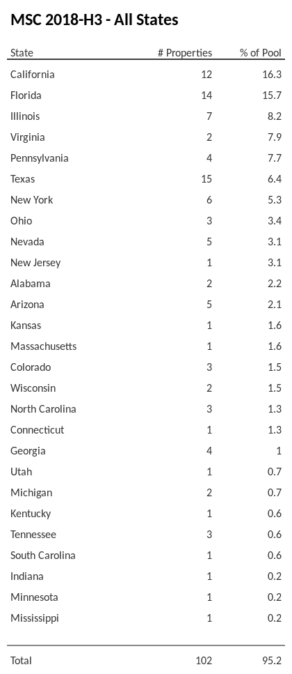 MSC 2018-H3 has 16.3% of its pool located in the state of California.