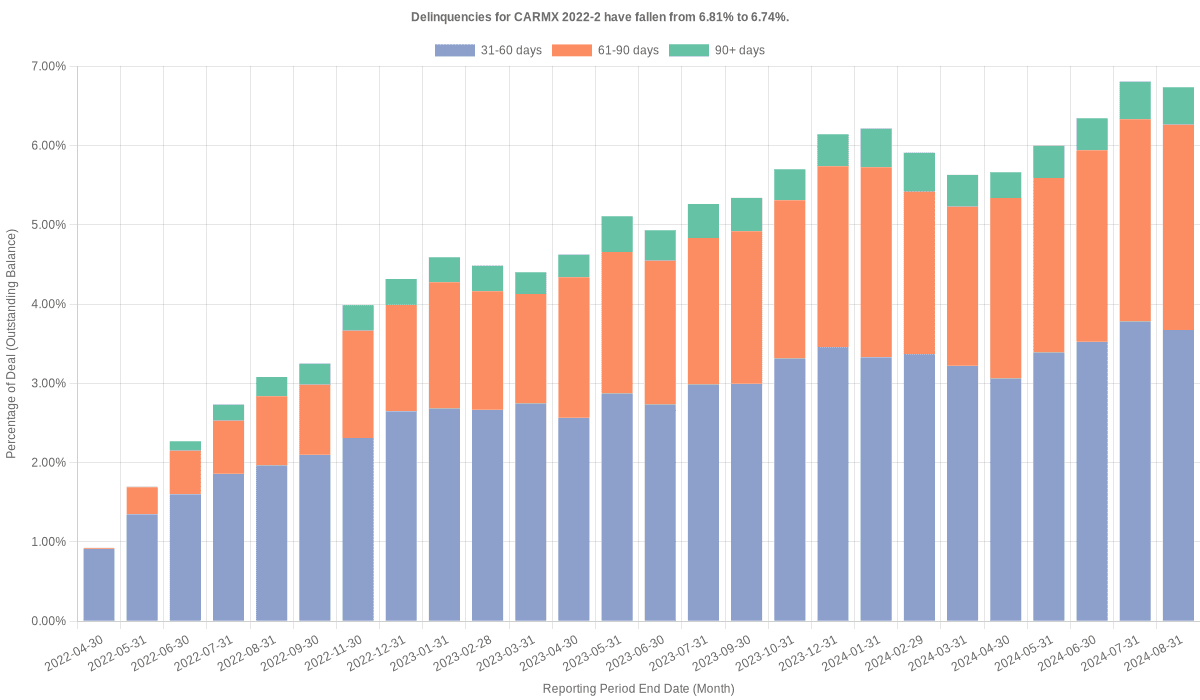 Delinquencies for CarMax 2022-2 have fallen from 6.74% to 5.94%.