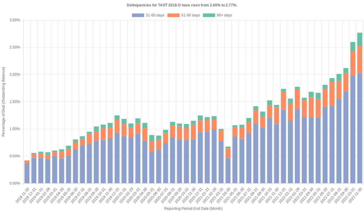 Delinquencies for Toyota 2018-D  have risen from 2.60% to 2.77%.