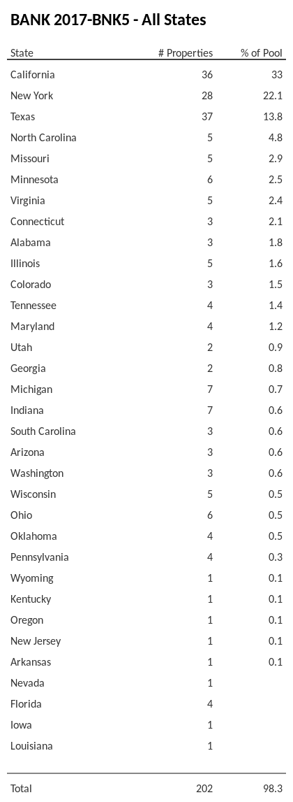 BANK 2017-BNK5 has 33% of its pool located in the state of California.