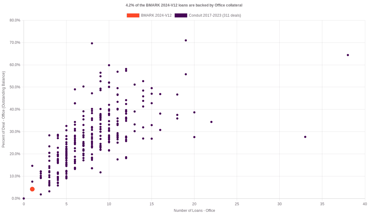 4.2% of the BMARK 2024-V12 loans are backed by office collateral