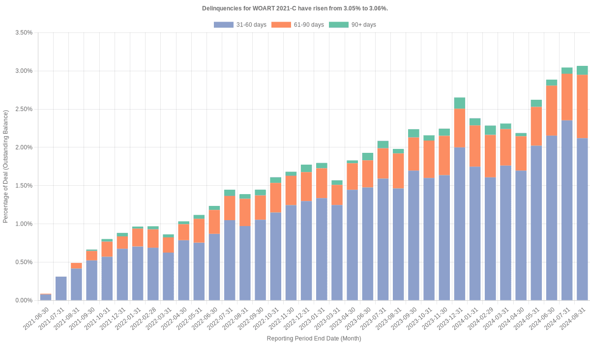 Delinquencies for World Omni 2021-C have risen from 3.06% to 3.21%.