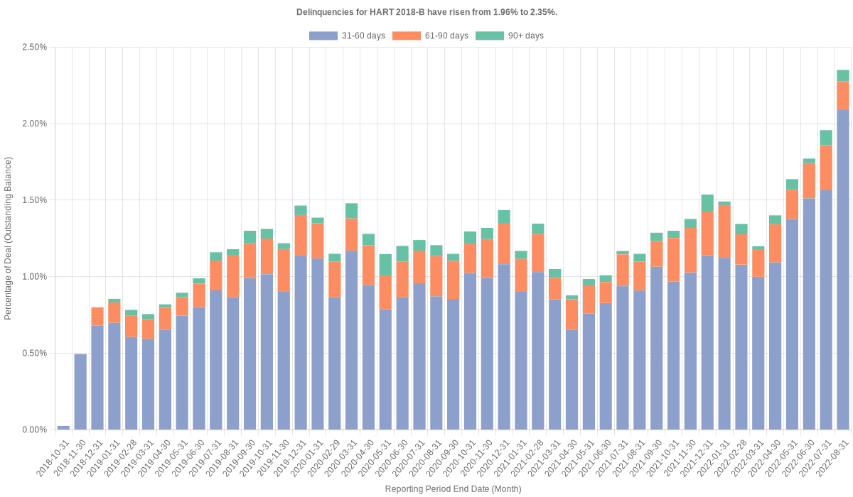 Delinquencies for Hyundai 2018-B have risen from 1.96% to 2.35%.
