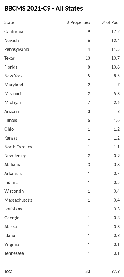 BBCMS 2021-C9 has 17.2% of its pool located in the state of California.