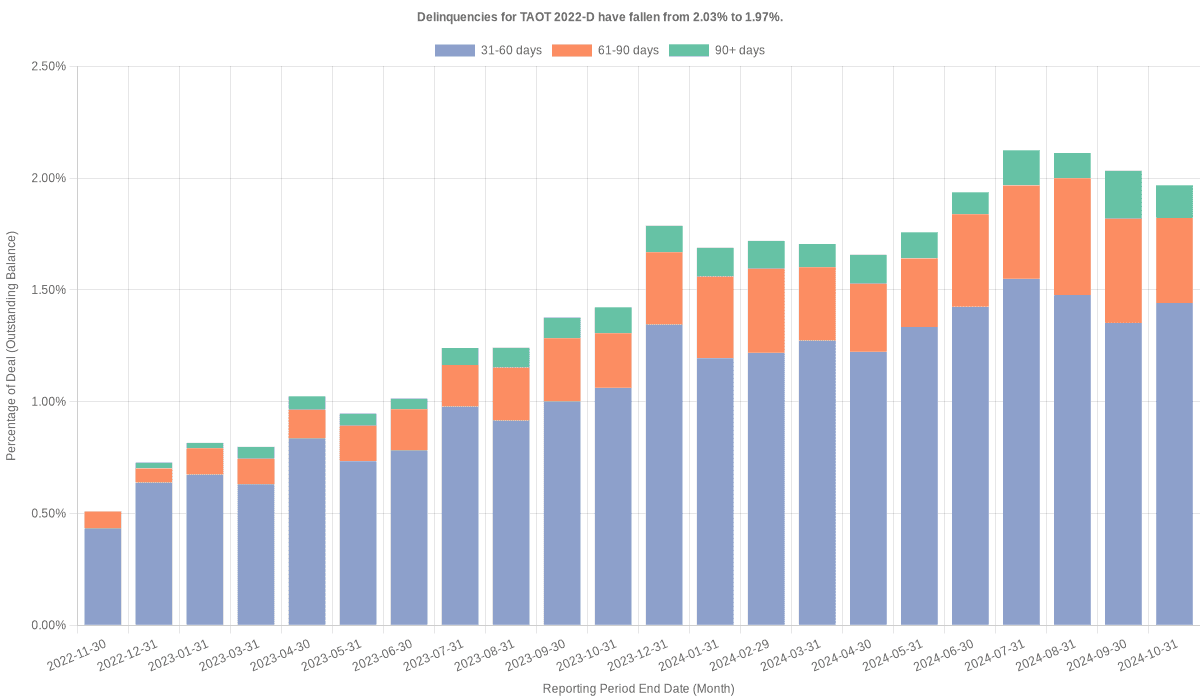 Delinquencies for Toyota 2022-D  remain at 1.98%.