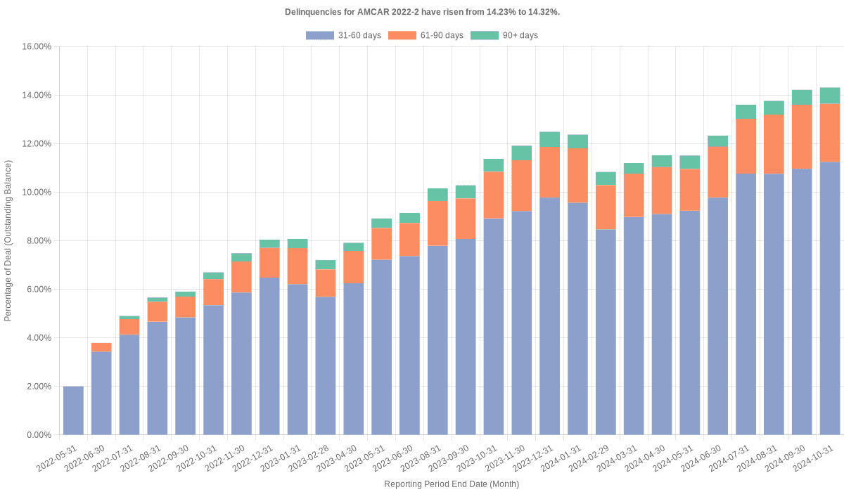 Delinquencies for AmeriCredit 2022-2 have risen from 14.23% to 14.32%.