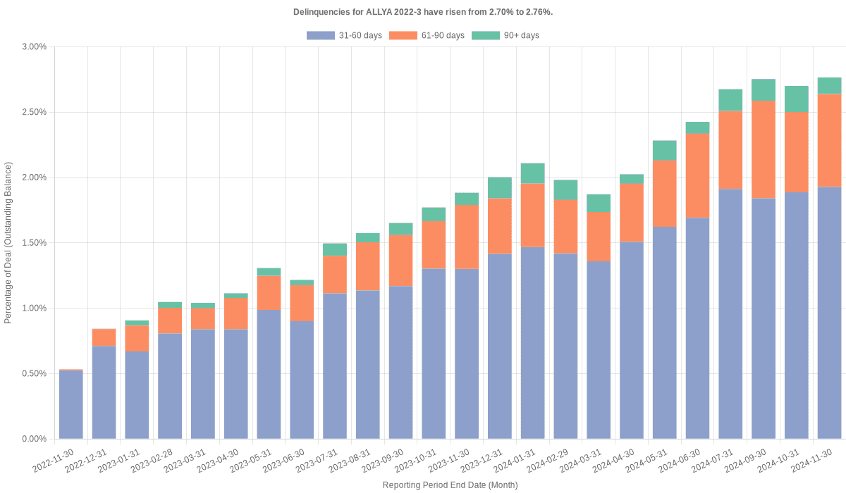 Delinquencies for ALLY 2022-3 have risen from 2.70% to 2.76%.