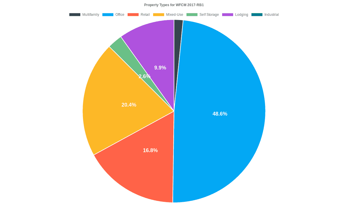 48.6% of the WFCM 2017-RB1 loans are backed by office collateral.