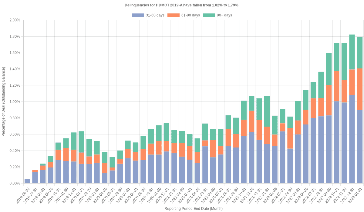 Delinquencies for Harley-Davidson Motorcycle 2019-A remain at 1.79%.