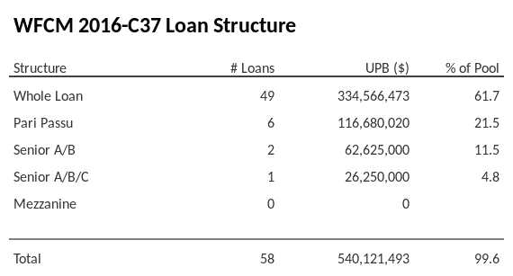 WFCM 2016-C37 has 21.5% of its pool as Pari Passu.