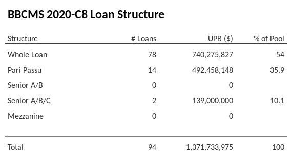 BBCMS 2020-C8 has 35.9% of its pool as Pari Passu.