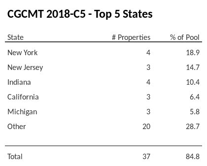 The top 5 states where collateral for CGCMT 2018-C5 reside. CGCMT 2018-C5 has 18.9% of its pool located in the state of New York.