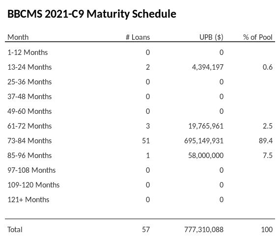 BBCMS 2021-C9 has 89.4% of its pool maturing in 73-84 Months.