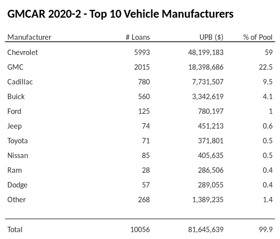 The top 10 vehicle manufacturers in the collateral pool for GMCAR 2020-2. GMCAR 2020-2 has 59% of its pool in Chevrolet automobiles.