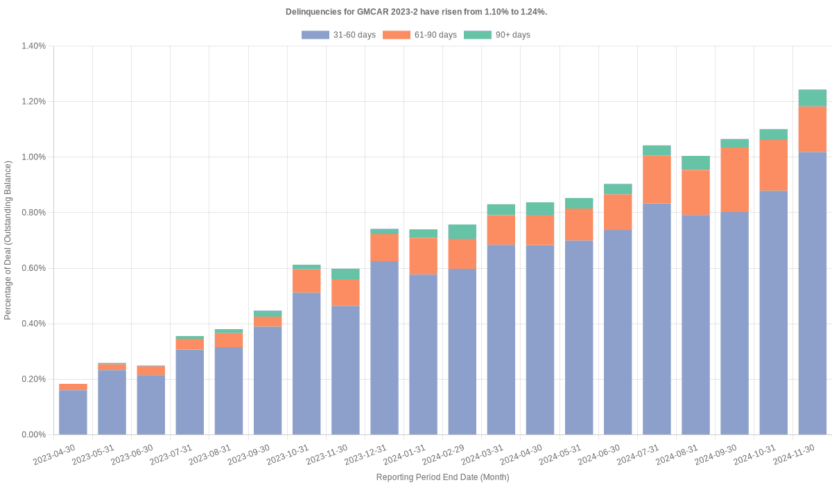 Delinquencies for GMFC 2023-2 have risen from 1.10% to 1.24%.