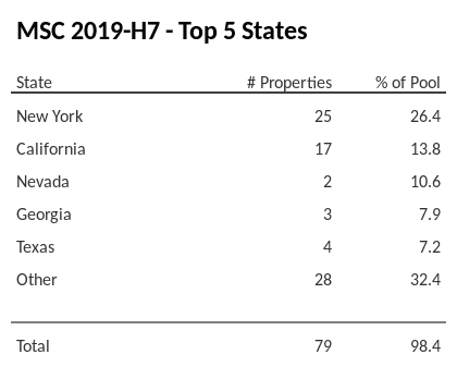 The top 5 states where collateral for MSC 2019-H7 reside. MSC 2019-H7 has 26.4% of its pool located in the state of New York.