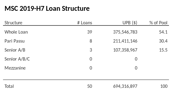 MSC 2019-H7 has 30.4% of its pool as Pari Passu.