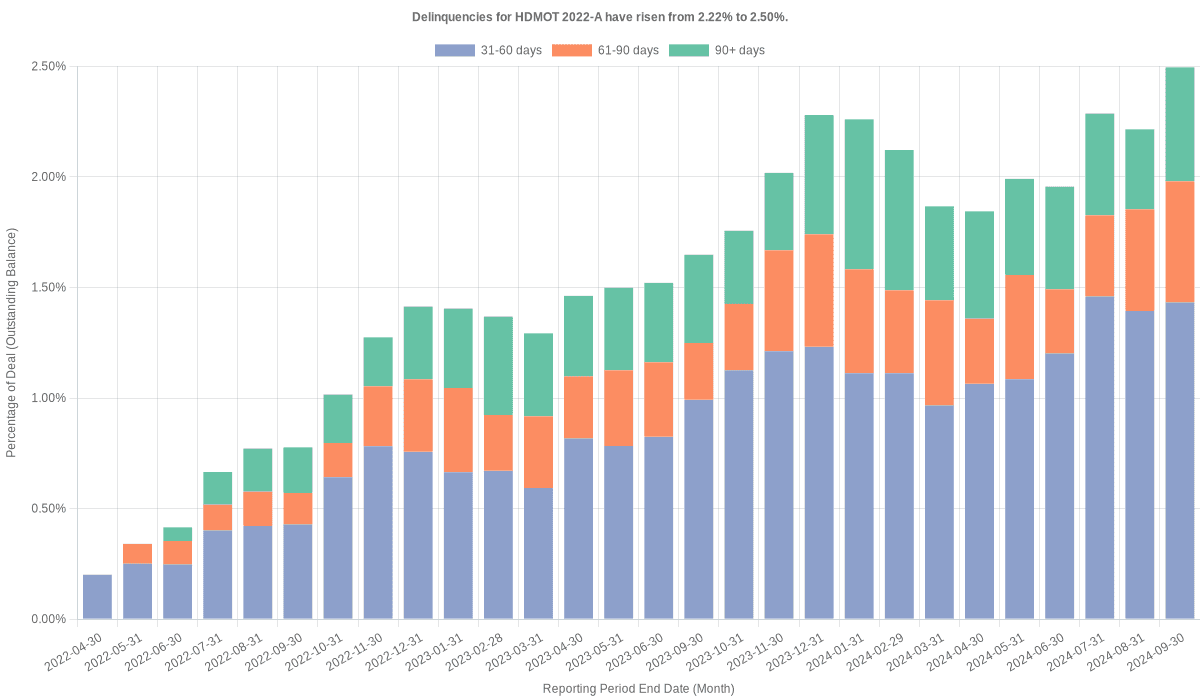 Delinquencies for Harley-Davidson Motorcycle 2022-A have risen from 2.22% to 2.50%.