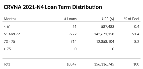 CRVNA 2021-N4 has 91.4% of its pool with a loan term 61 and 72 months.