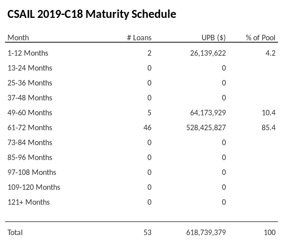 CSAIL 2019-C18 has 85.4% of its pool maturing in 61-72 Months.