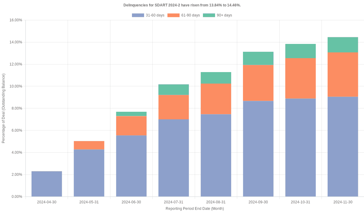 Delinquencies for Santander Drive 2024-2 have risen from 13.84% to 14.46%.