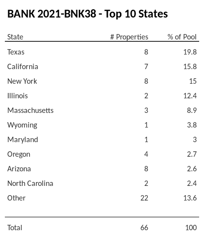 The top 10 states where collateral for BANK 2021-BNK38 reside. BANK 2021-BNK38 has 19.8% of its pool located in the state of Texas.