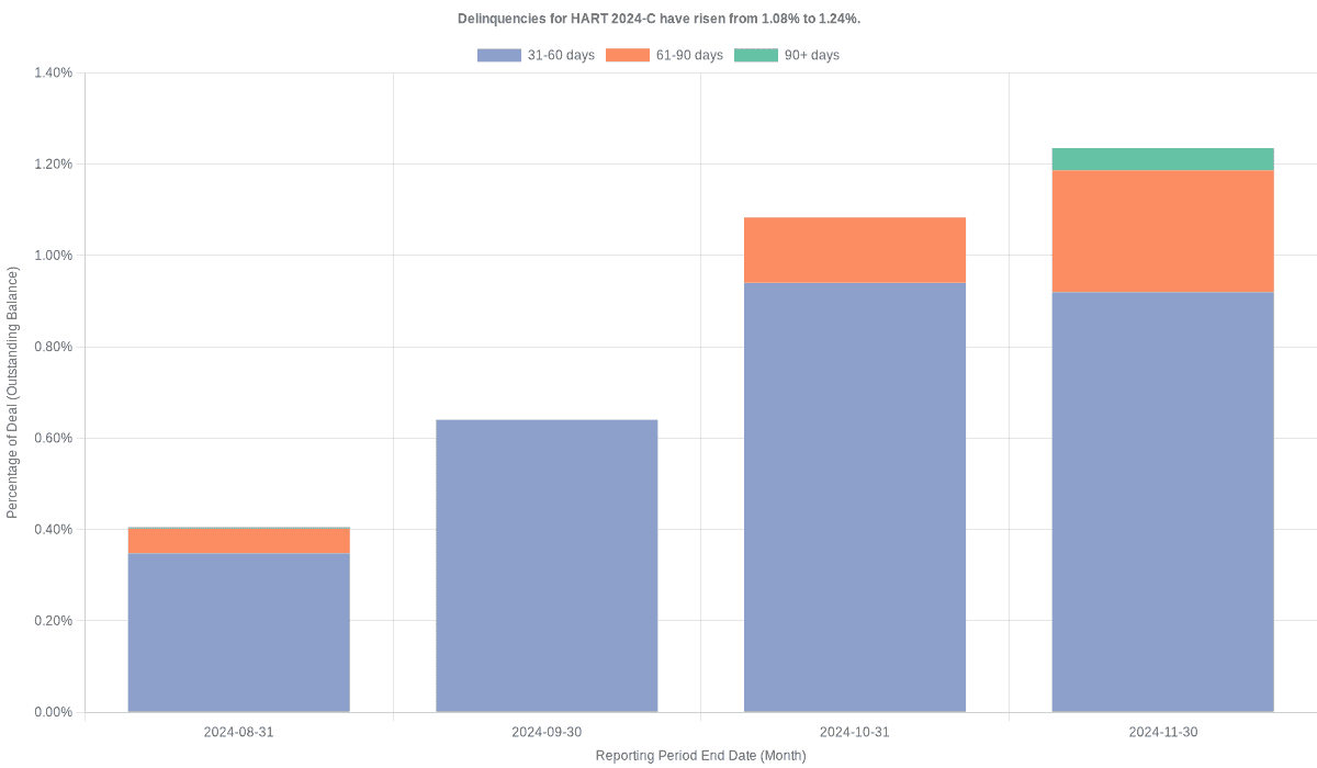 Delinquencies for Hyundai 2024-C have risen from 1.08% to 1.24%.