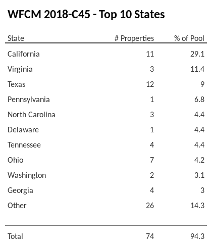 The top 10 states where collateral for WFCM 2018-C45 reside. WFCM 2018-C45 has 29.1% of its pool located in the state of California.