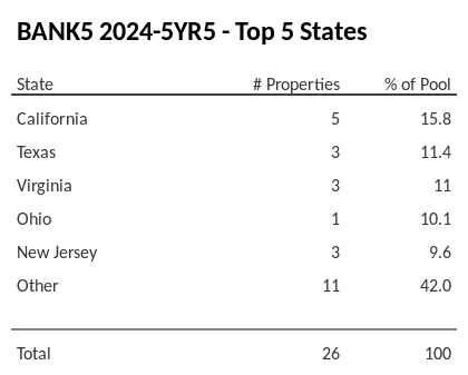 The top 5 states where collateral for BANK5 2024-5YR5 reside. BANK5 2024-5YR5 has 15.8% of its pool located in the state of California.