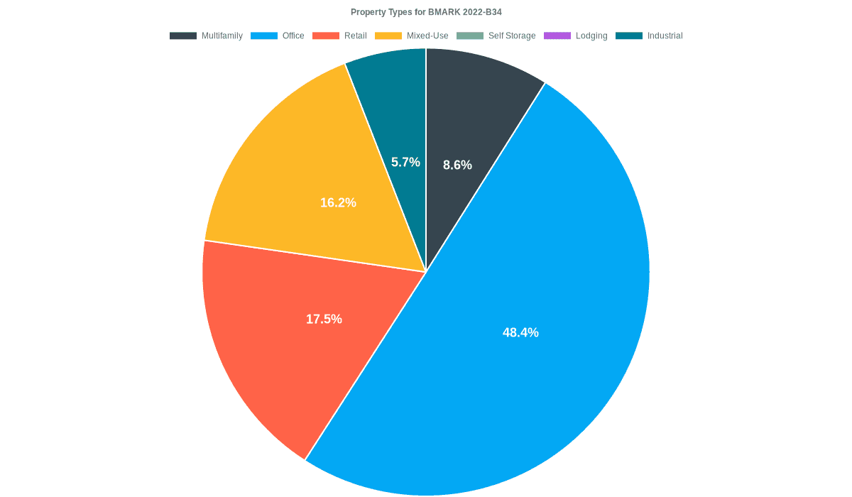 48.4% of the BMARK 2022-B34 loans are backed by office collateral.