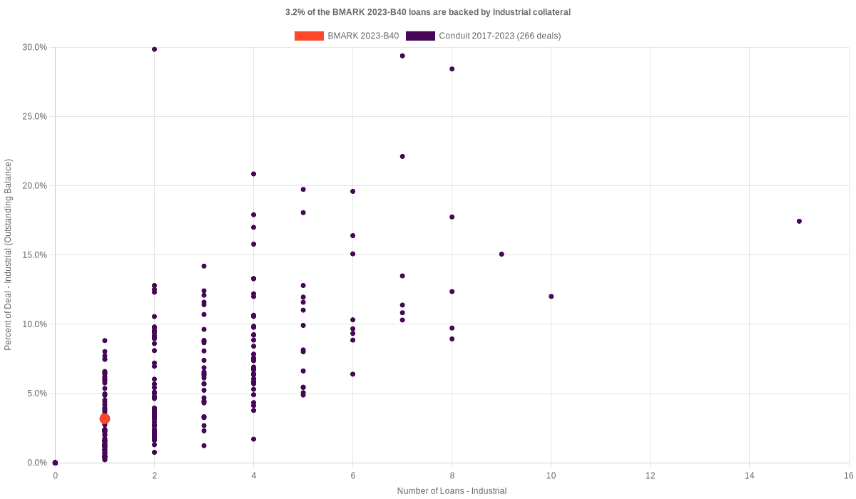 3.2% of the BMARK 2023-B40 loans are backed by industrial collateral