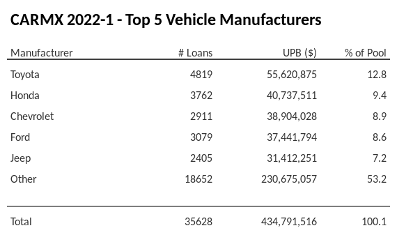 The top 5 vehicle manufacturers in the collateral pool for CARMX 2022-1. CARMX 2022-1 has 12.8% of its pool in Toyota automobiles.