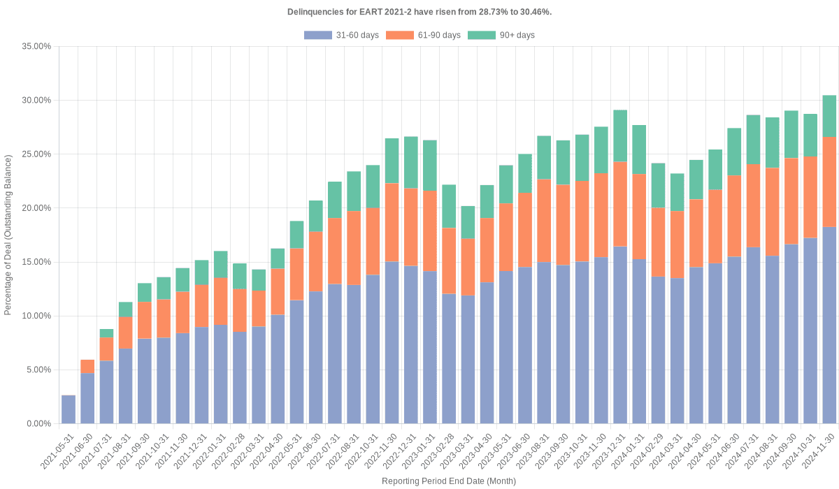 Delinquencies for Exeter 2021-2 have risen from 28.73% to 30.46%.