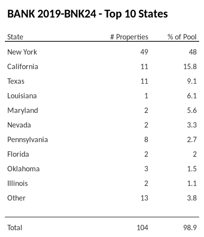 The top 10 states where collateral for BANK 2019-BNK24 reside. BANK 2019-BNK24 has 48% of its pool located in the state of New York.