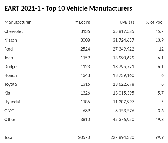 The top 10 vehicle manufacturers in the collateral pool for EART 2021-1. EART 2021-1 has 15.7% of its pool in Chevrolet automobiles.