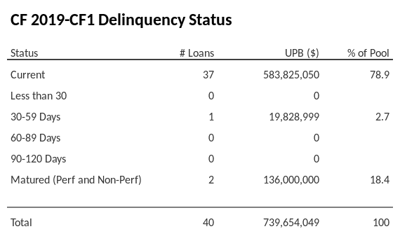 CF 2019-CF1 has 78.9% of its pool in "Current" status.