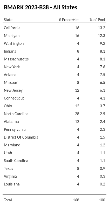 BMARK 2023-B38 has 13.2% of its pool located in the state of California.