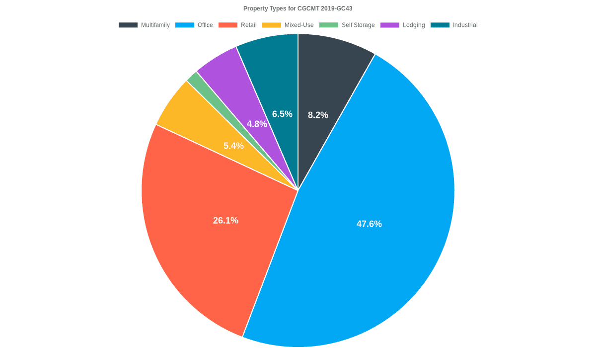 47.6% of the CGCMT 2019-GC43 loans are backed by office collateral.