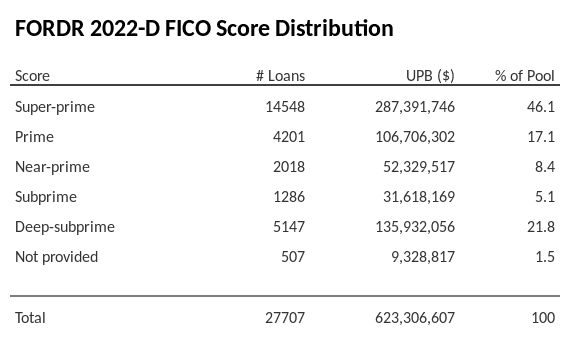 FORDR 2022-D has 46% of its pool with Super-prime FICO scores.