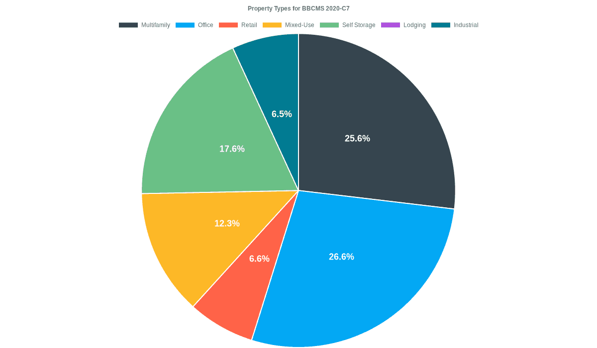 26.6% of the BBCMS 2020-C7 loans are backed by office collateral.