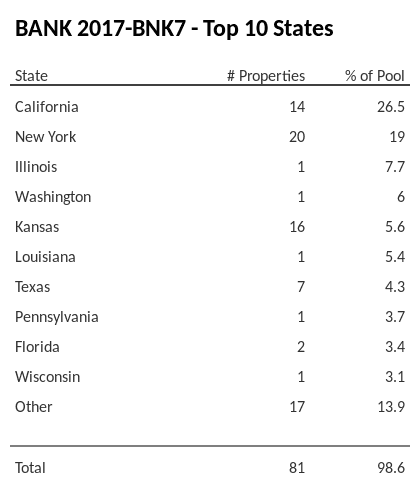 The top 10 states where collateral for BANK 2017-BNK7 reside. BANK 2017-BNK7 has 26.5% of its pool located in the state of California.