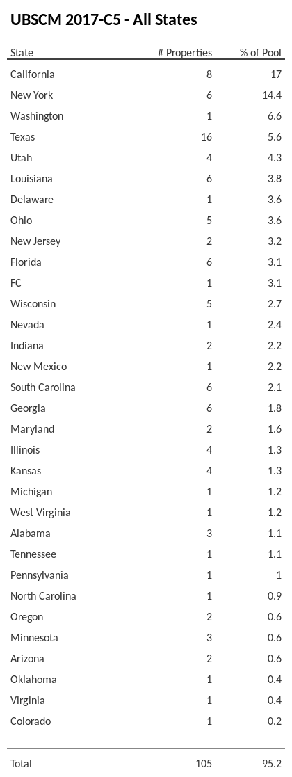 UBSCM 2017-C5 has 17% of its pool located in the state of California.